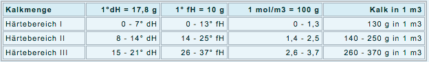 Tabelle Kalkmengen